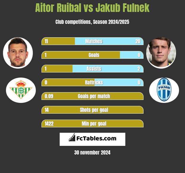 Aitor Ruibal vs Jakub Fulnek h2h player stats