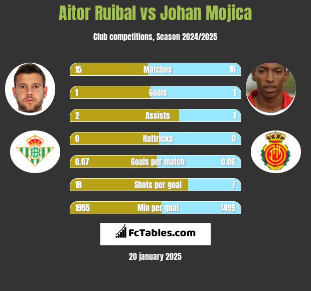 Aitor Ruibal vs Johan Mojica h2h player stats