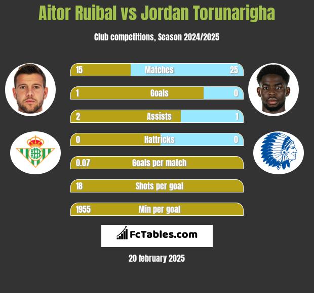 Aitor Ruibal vs Jordan Torunarigha h2h player stats