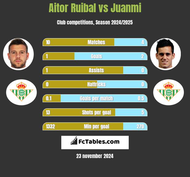 Aitor Ruibal vs Juanmi h2h player stats