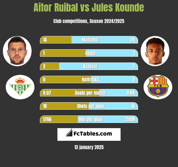 Aitor Ruibal vs Jules Kounde h2h player stats