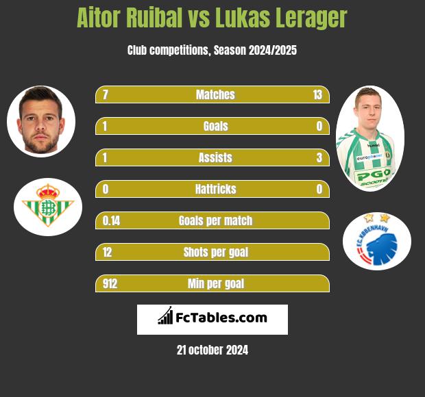 Aitor Ruibal vs Lukas Lerager h2h player stats