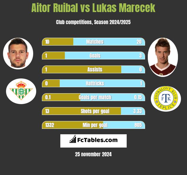 Aitor Ruibal vs Lukas Marecek h2h player stats