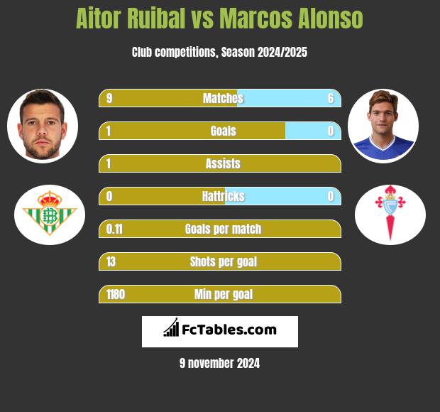 Aitor Ruibal vs Marcos Alonso h2h player stats