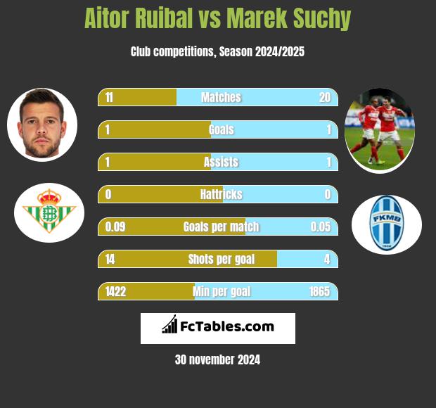 Aitor Ruibal vs Marek Suchy h2h player stats