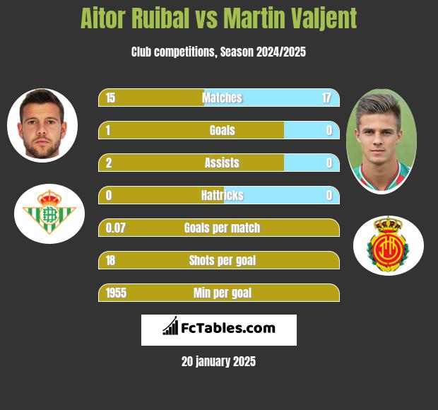 Aitor Ruibal vs Martin Valjent h2h player stats