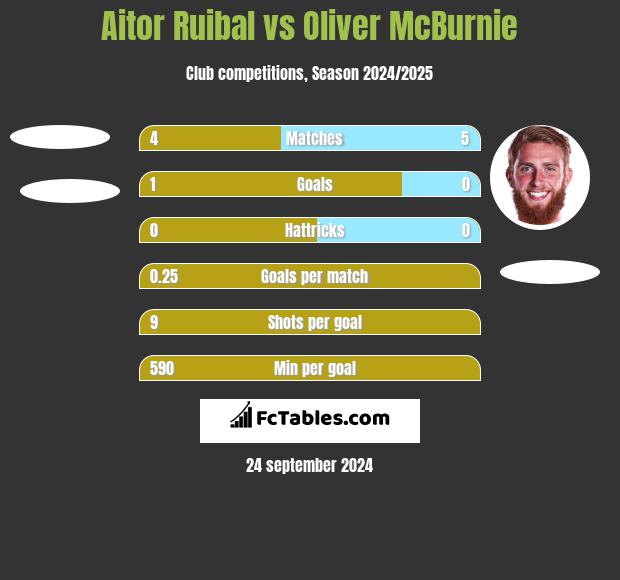 Aitor Ruibal vs Oliver McBurnie h2h player stats