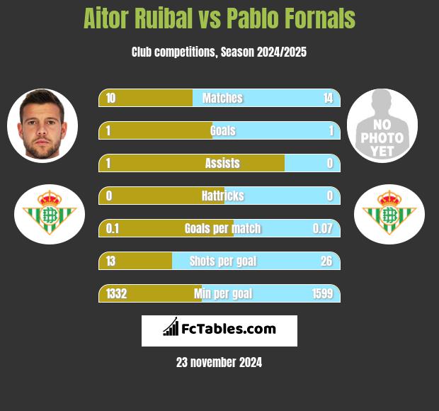 Aitor Ruibal vs Pablo Fornals h2h player stats