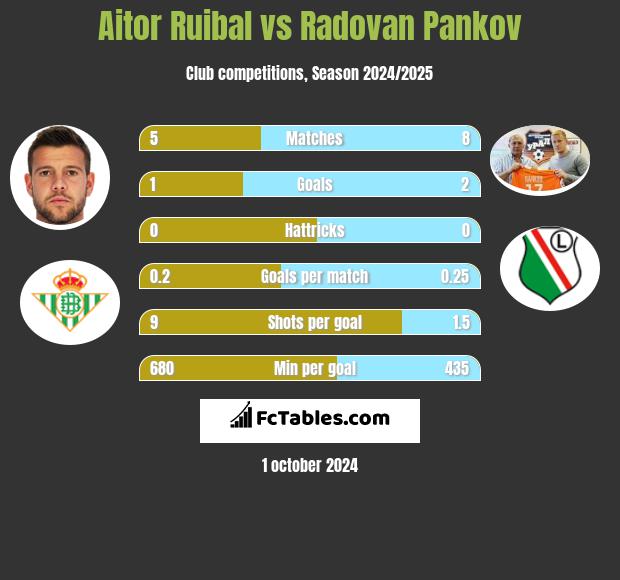 Aitor Ruibal vs Radovan Pankov h2h player stats