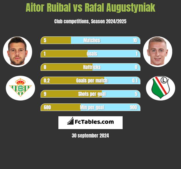 Aitor Ruibal vs Rafał Augustyniak h2h player stats