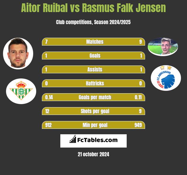 Aitor Ruibal vs Rasmus Falk Jensen h2h player stats