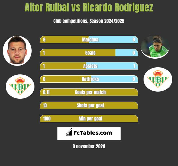 Aitor Ruibal vs Ricardo Rodriguez h2h player stats