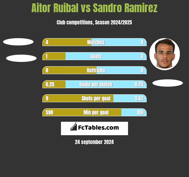 Aitor Ruibal vs Sandro Ramirez h2h player stats