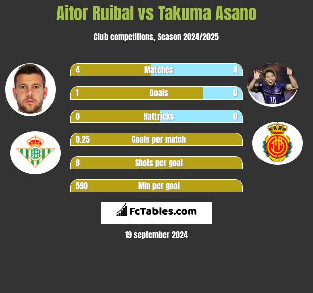 Aitor Ruibal vs Takuma Asano h2h player stats