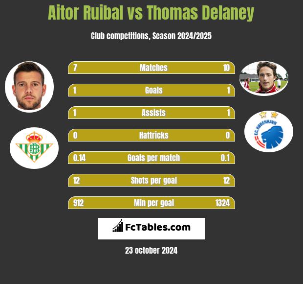 Aitor Ruibal vs Thomas Delaney h2h player stats