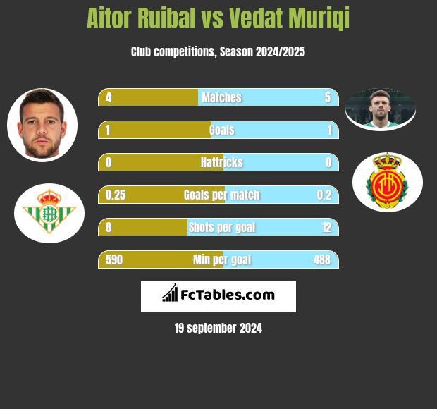 Aitor Ruibal vs Vedat Muriqi h2h player stats