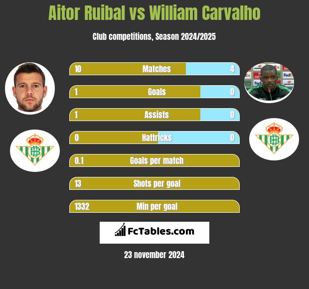 Aitor Ruibal vs William Carvalho h2h player stats