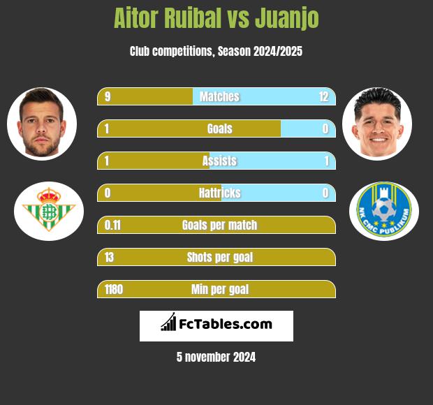 Aitor Ruibal vs Juanjo h2h player stats