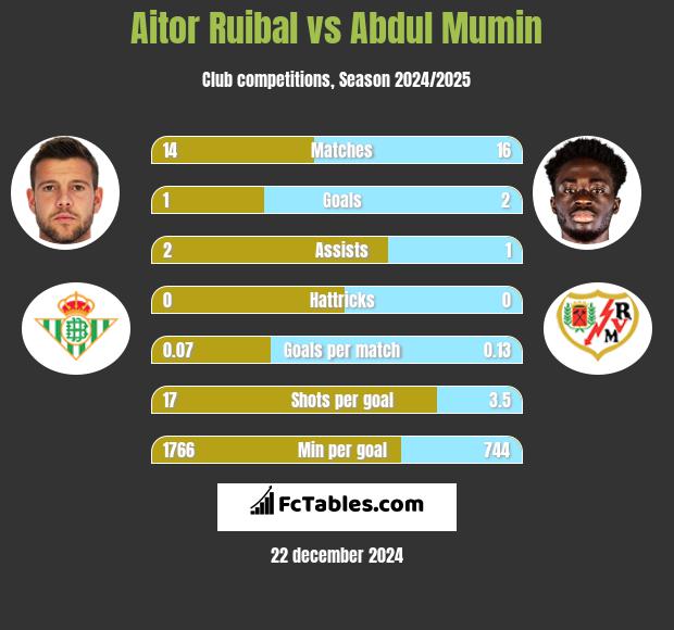 Aitor Ruibal vs Abdul Mumin h2h player stats