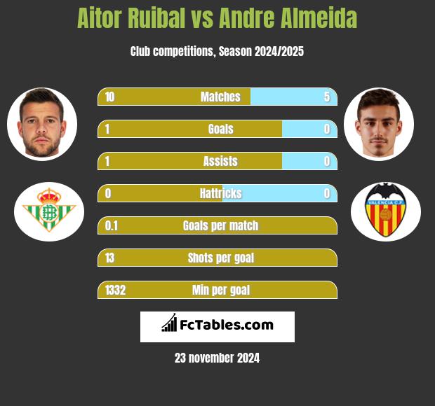 Aitor Ruibal vs Andre Almeida h2h player stats