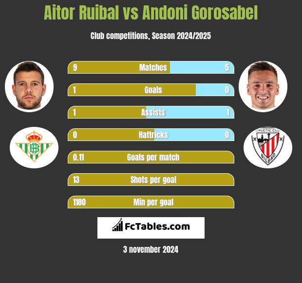 Aitor Ruibal vs Andoni Gorosabel h2h player stats