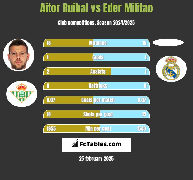 Aitor Ruibal vs Eder Militao h2h player stats