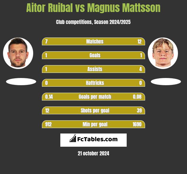 Aitor Ruibal vs Magnus Mattsson h2h player stats