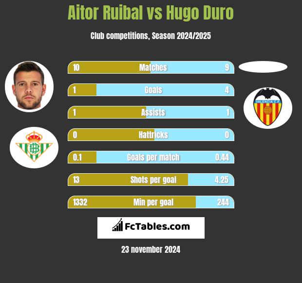 Aitor Ruibal vs Hugo Duro h2h player stats