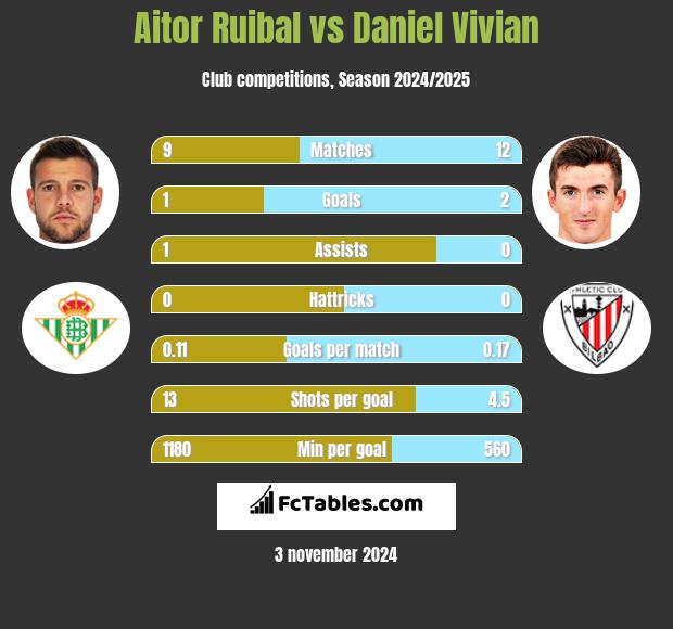 Aitor Ruibal vs Daniel Vivian h2h player stats