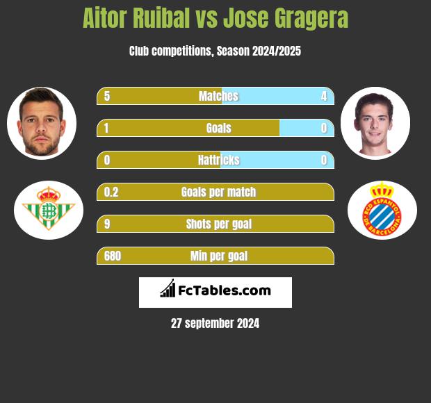 Aitor Ruibal vs Jose Gragera h2h player stats