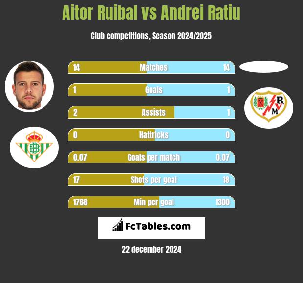 Aitor Ruibal vs Andrei Ratiu h2h player stats