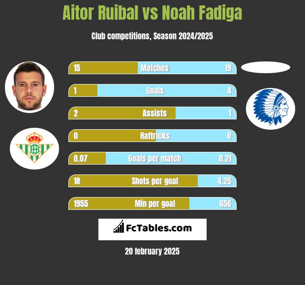 Aitor Ruibal vs Noah Fadiga h2h player stats