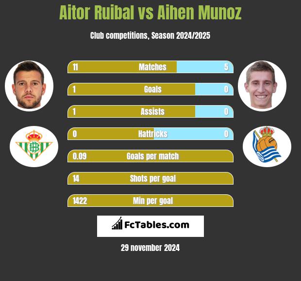 Aitor Ruibal vs Aihen Munoz h2h player stats