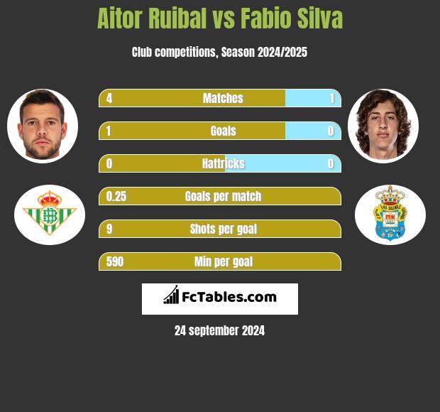 Aitor Ruibal vs Fabio Silva h2h player stats