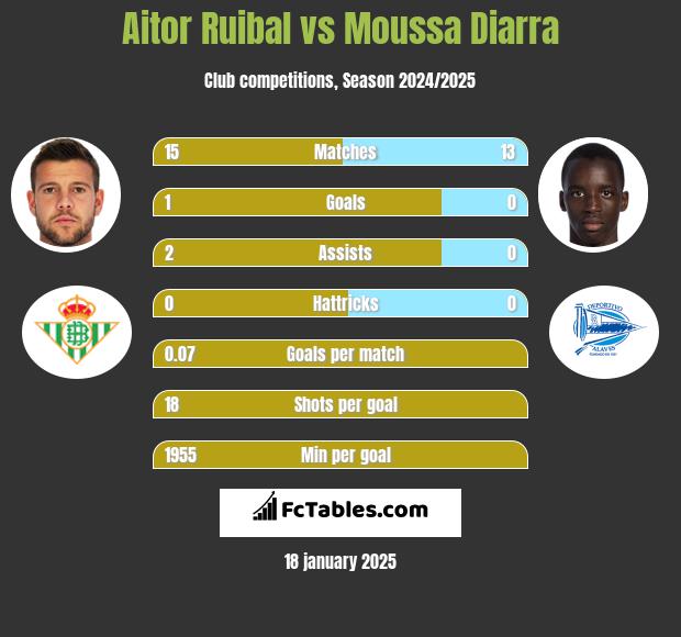 Aitor Ruibal vs Moussa Diarra h2h player stats