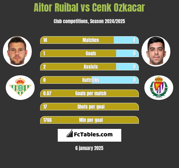 Aitor Ruibal vs Cenk Ozkacar h2h player stats