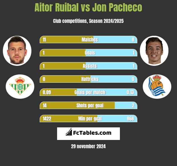 Aitor Ruibal vs Jon Pacheco h2h player stats