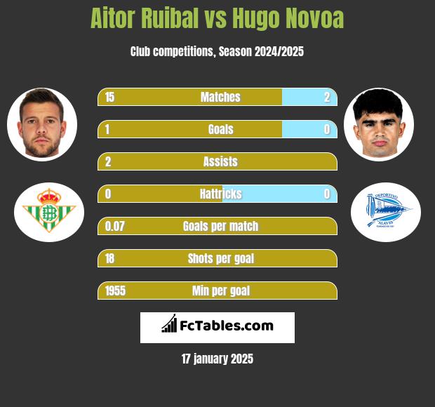 Aitor Ruibal vs Hugo Novoa h2h player stats