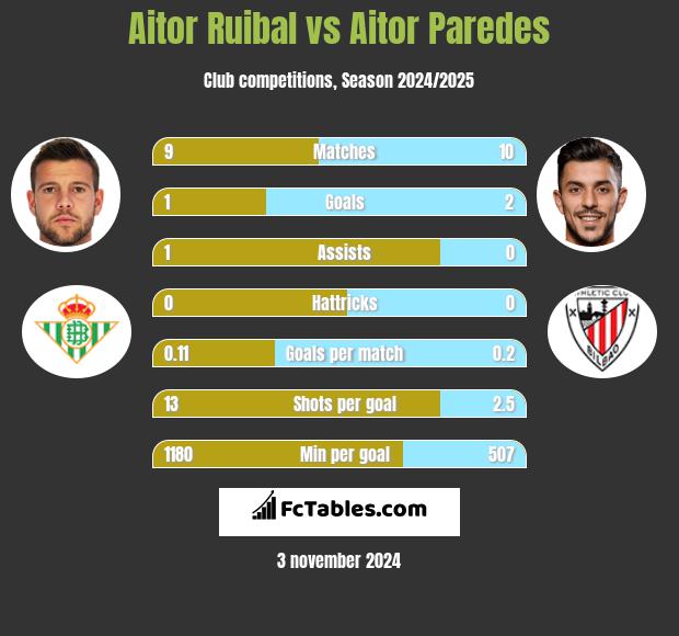 Aitor Ruibal vs Aitor Paredes h2h player stats