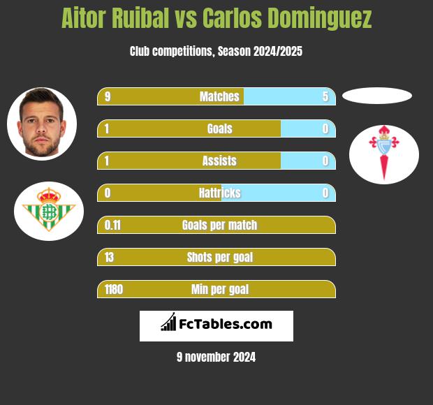 Aitor Ruibal vs Carlos Dominguez h2h player stats