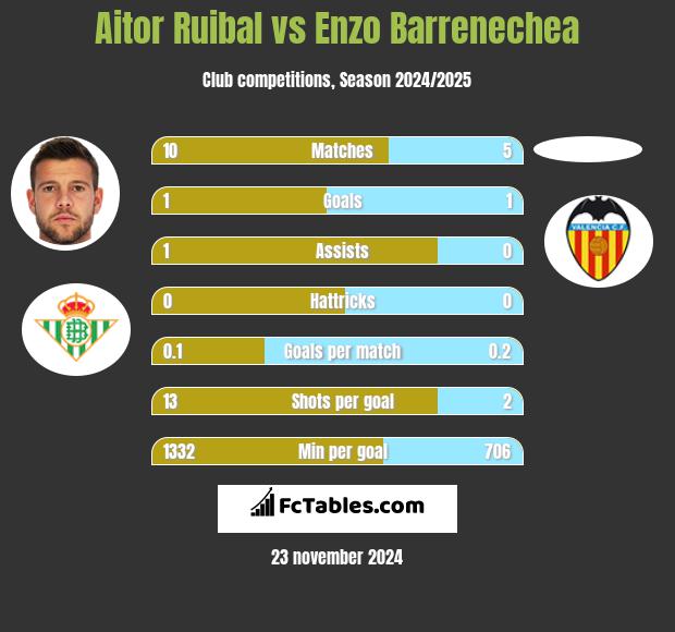 Aitor Ruibal vs Enzo Barrenechea h2h player stats