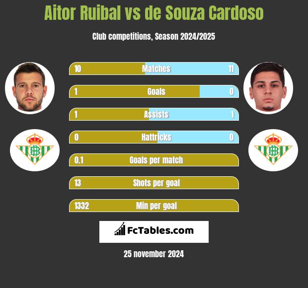 Aitor Ruibal vs de Souza Cardoso h2h player stats