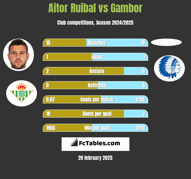 Aitor Ruibal vs Gambor h2h player stats