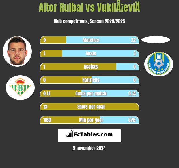 Aitor Ruibal vs VukliÅ¡eviÄ h2h player stats