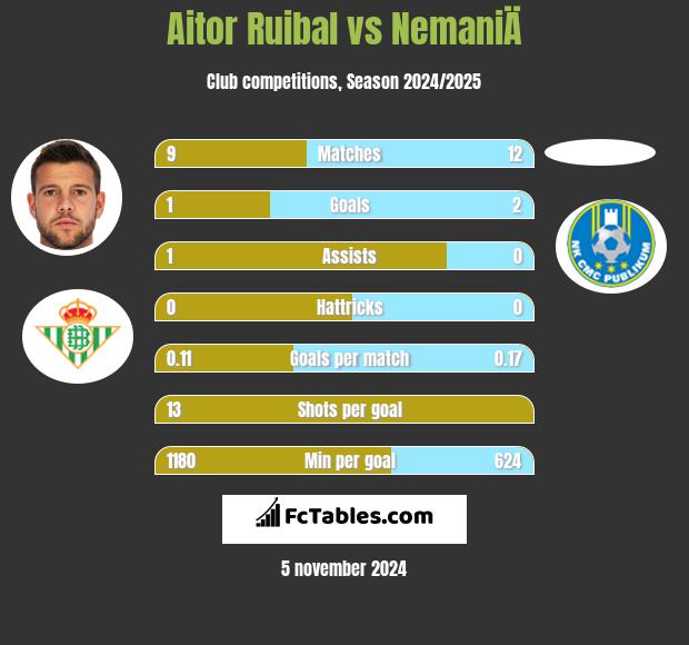 Aitor Ruibal vs NemaniÄ h2h player stats