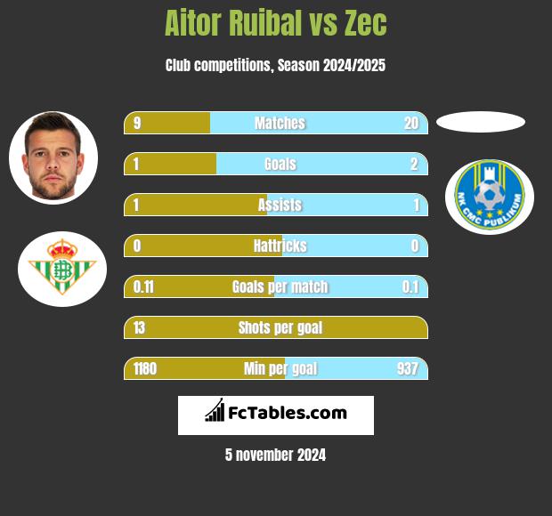 Aitor Ruibal vs Zec h2h player stats