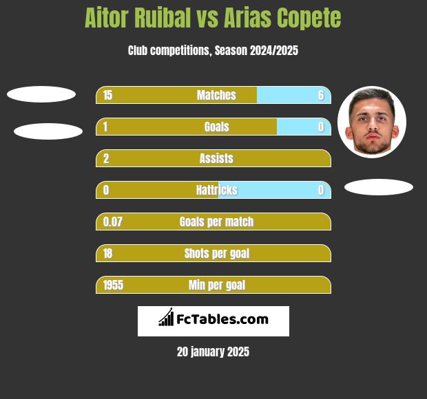 Aitor Ruibal vs Arias Copete h2h player stats