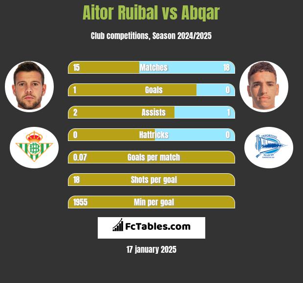 Aitor Ruibal vs Abqar h2h player stats