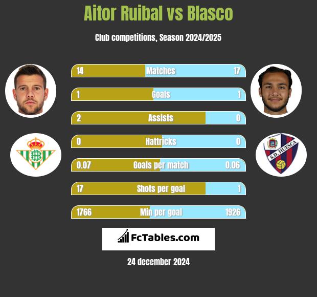 Aitor Ruibal vs Blasco h2h player stats