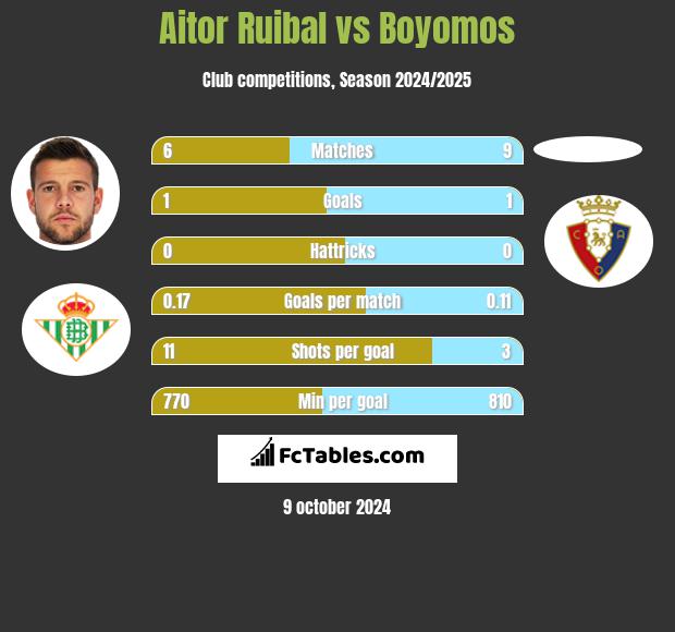 Aitor Ruibal vs Boyomos h2h player stats